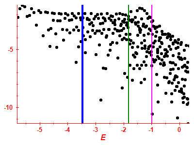 Strength function log